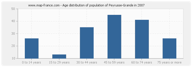 Age distribution of population of Peyrusse-Grande in 2007