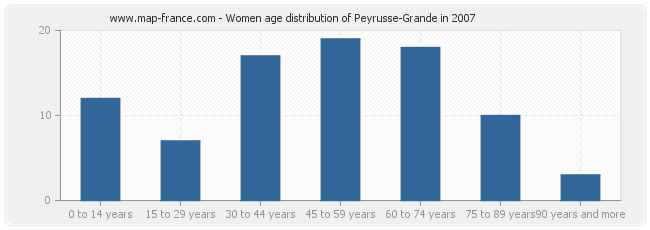 Women age distribution of Peyrusse-Grande in 2007