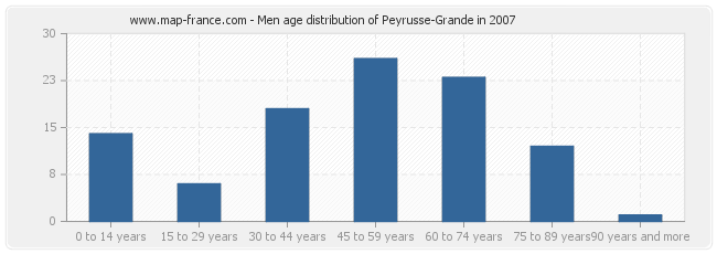 Men age distribution of Peyrusse-Grande in 2007