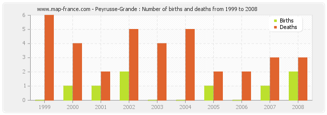 Peyrusse-Grande : Number of births and deaths from 1999 to 2008