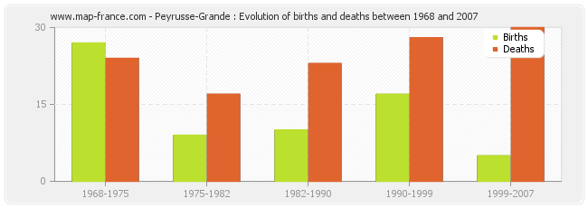 Peyrusse-Grande : Evolution of births and deaths between 1968 and 2007