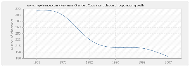 Peyrusse-Grande : Cubic interpolation of population growth