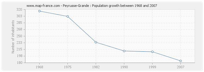 Population Peyrusse-Grande