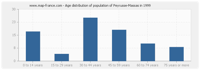 Age distribution of population of Peyrusse-Massas in 1999