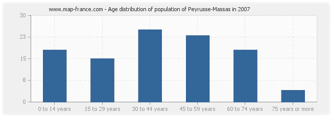Age distribution of population of Peyrusse-Massas in 2007