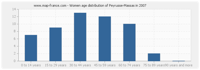 Women age distribution of Peyrusse-Massas in 2007