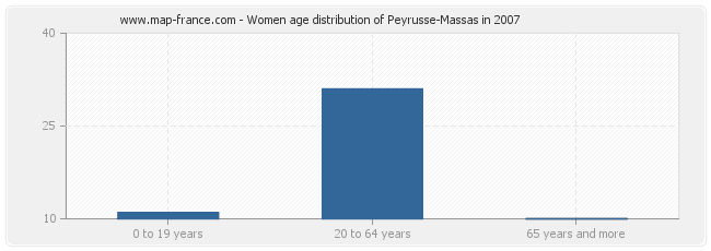 Women age distribution of Peyrusse-Massas in 2007