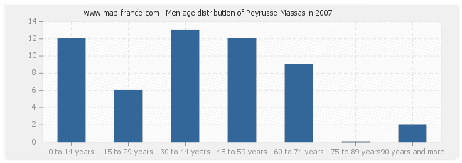 Men age distribution of Peyrusse-Massas in 2007