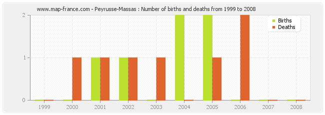 Peyrusse-Massas : Number of births and deaths from 1999 to 2008