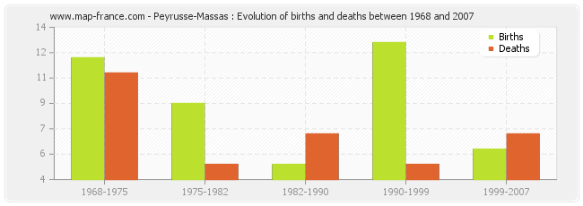 Peyrusse-Massas : Evolution of births and deaths between 1968 and 2007