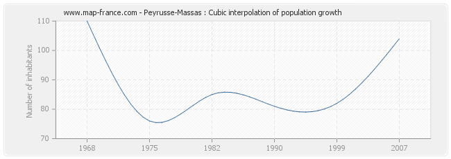 Peyrusse-Massas : Cubic interpolation of population growth