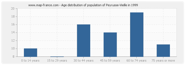 Age distribution of population of Peyrusse-Vieille in 1999