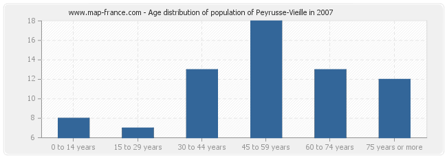 Age distribution of population of Peyrusse-Vieille in 2007