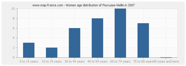 Women age distribution of Peyrusse-Vieille in 2007