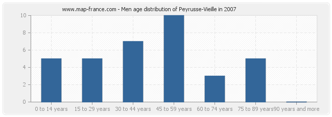 Men age distribution of Peyrusse-Vieille in 2007