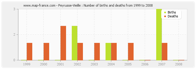 Peyrusse-Vieille : Number of births and deaths from 1999 to 2008