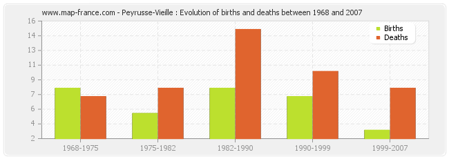 Peyrusse-Vieille : Evolution of births and deaths between 1968 and 2007