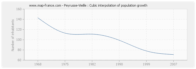 Peyrusse-Vieille : Cubic interpolation of population growth