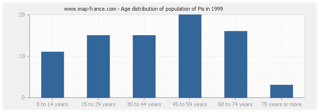 Age distribution of population of Pis in 1999