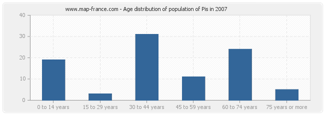 Age distribution of population of Pis in 2007