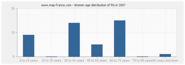 Women age distribution of Pis in 2007