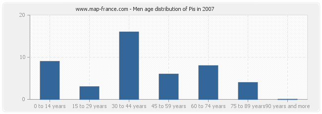 Men age distribution of Pis in 2007
