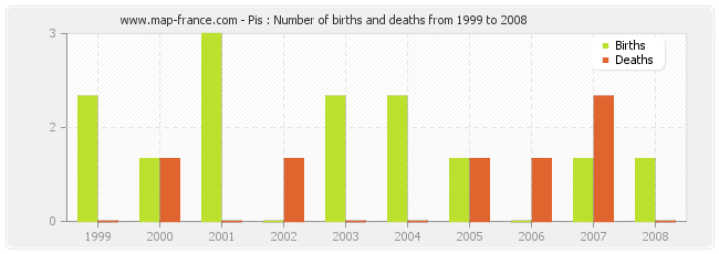 Pis : Number of births and deaths from 1999 to 2008