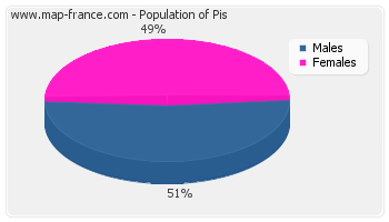 Sex distribution of population of Pis in 2007