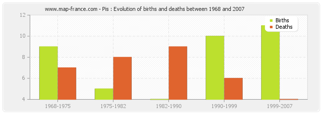 Pis : Evolution of births and deaths between 1968 and 2007
