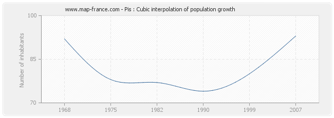 Pis : Cubic interpolation of population growth