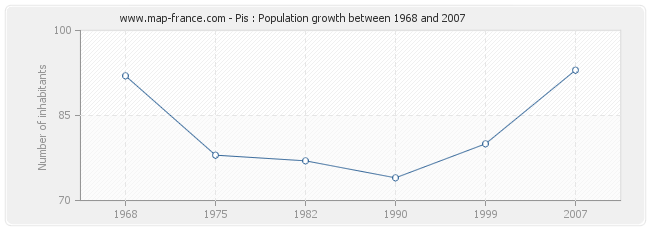 Population Pis