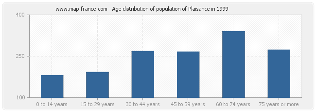Age distribution of population of Plaisance in 1999