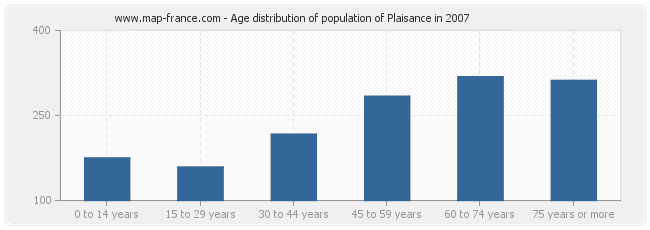 Age distribution of population of Plaisance in 2007