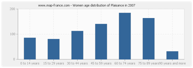 Women age distribution of Plaisance in 2007