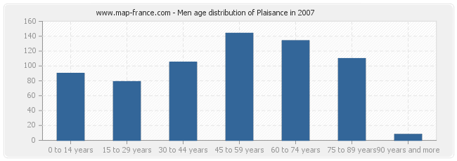 Men age distribution of Plaisance in 2007