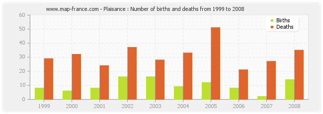 Plaisance : Number of births and deaths from 1999 to 2008