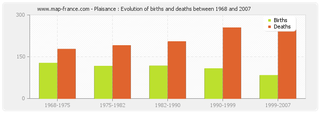 Plaisance : Evolution of births and deaths between 1968 and 2007