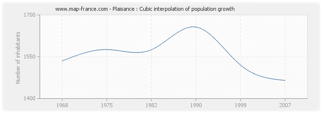 Plaisance : Cubic interpolation of population growth