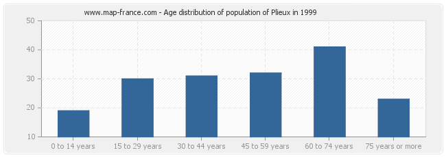 Age distribution of population of Plieux in 1999