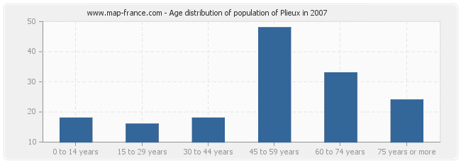 Age distribution of population of Plieux in 2007