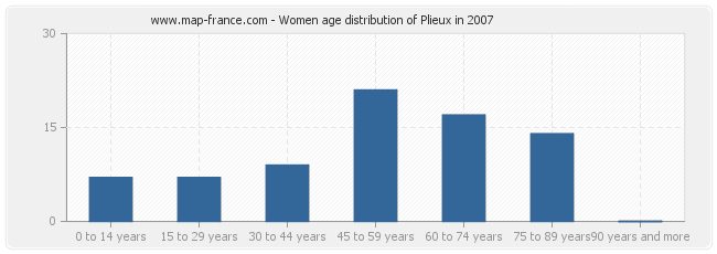 Women age distribution of Plieux in 2007