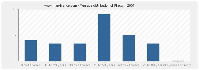 Men age distribution of Plieux in 2007