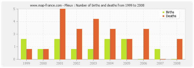 Plieux : Number of births and deaths from 1999 to 2008
