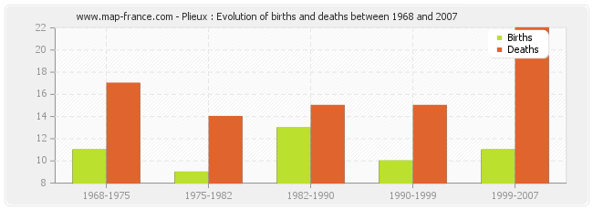 Plieux : Evolution of births and deaths between 1968 and 2007