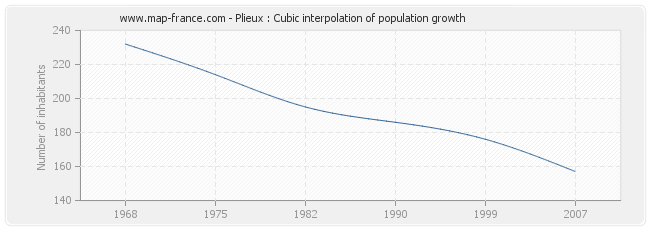 Plieux : Cubic interpolation of population growth