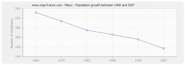 Population Plieux