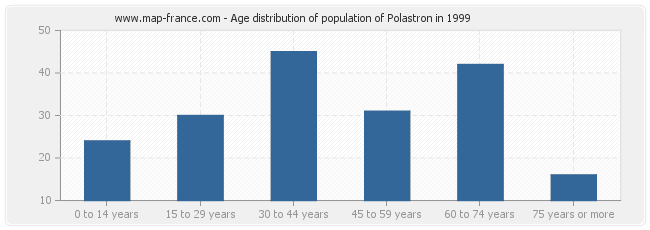 Age distribution of population of Polastron in 1999