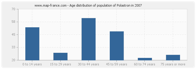 Age distribution of population of Polastron in 2007