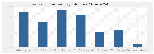 Women age distribution of Polastron in 2007