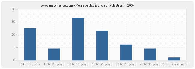 Men age distribution of Polastron in 2007